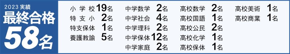 2023年度教員採用試験58名合格！小学校19名、特支小2名、特支保体1名、養護教諭5名、中学数学2名、中学社会4名、中学理科2名、中学保体12名、中学家庭2名、高校数学2名、高校国語1名、高校公民2名、高校化学1名、高校保体1名、高校美術1名、高校商業1名